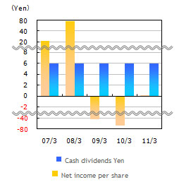 Dividends